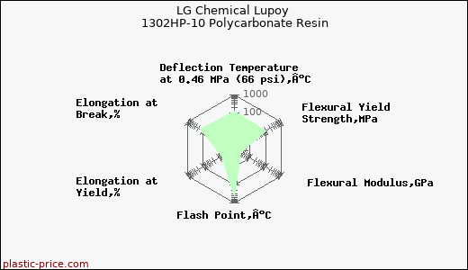 LG Chemical Lupoy 1302HP-10 Polycarbonate Resin
