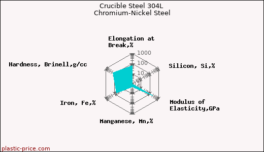 Crucible Steel 304L Chromium-Nickel Steel