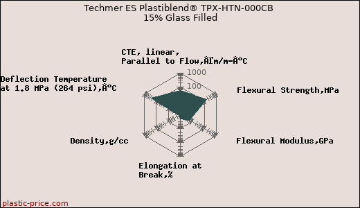 Techmer ES Plastiblend® TPX-HTN-000CB 15% Glass Filled