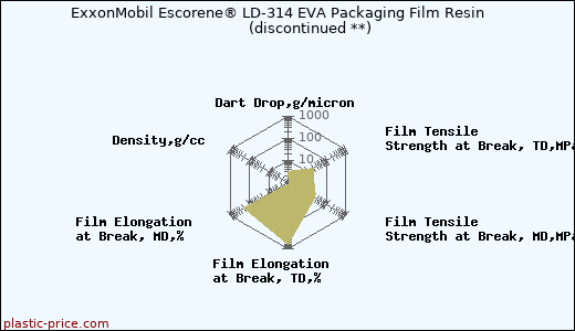 ExxonMobil Escorene® LD-314 EVA Packaging Film Resin               (discontinued **)