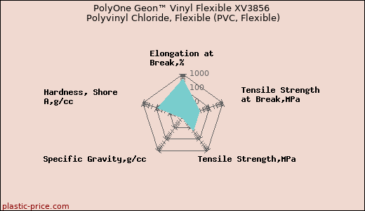 PolyOne Geon™ Vinyl Flexible XV3856 Polyvinyl Chloride, Flexible (PVC, Flexible)