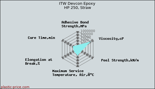 ITW Devcon Epoxy HP 250, Straw
