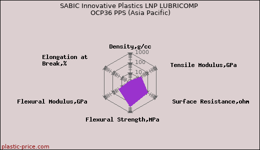 SABIC Innovative Plastics LNP LUBRICOMP OCP36 PPS (Asia Pacific)