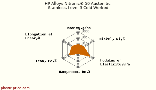 HP Alloys Nitronic® 50 Austenitic Stainless, Level 3 Cold Worked