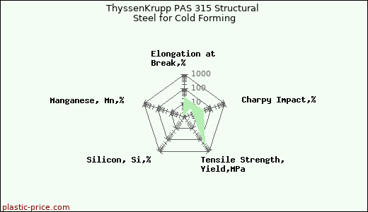 ThyssenKrupp PAS 315 Structural Steel for Cold Forming