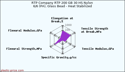 RTP Company RTP 200 GB 30 HS Nylon 6/6 (PA), Glass Bead - Heat Stabilized