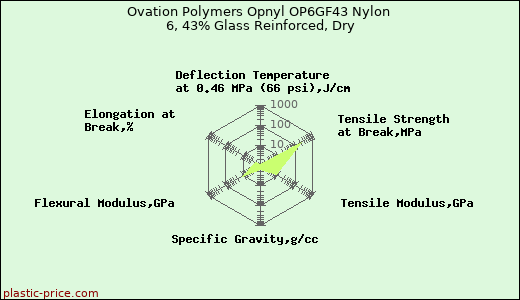 Ovation Polymers Opnyl OP6GF43 Nylon 6, 43% Glass Reinforced, Dry