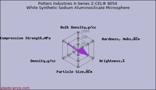 Potters Industries A-Series Z-CEL® 8054 White Synthetic Sodium Aluminosilicate Microsphere