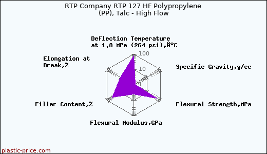 RTP Company RTP 127 HF Polypropylene (PP), Talc - High Flow