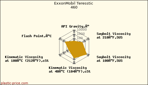 ExxonMobil Teresstic 460