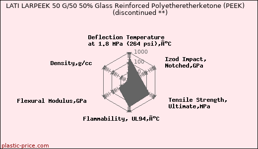 LATI LARPEEK 50 G/50 50% Glass Reinforced Polyetheretherketone (PEEK)               (discontinued **)