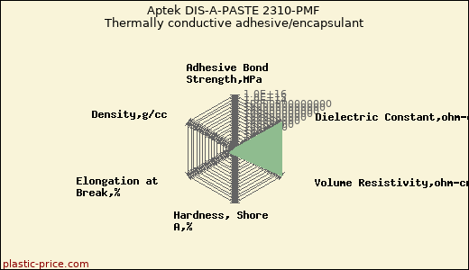 Aptek DIS-A-PASTE 2310-PMF Thermally conductive adhesive/encapsulant
