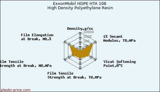 ExxonMobil HDPE HTA 108 High Density Polyethylene Resin