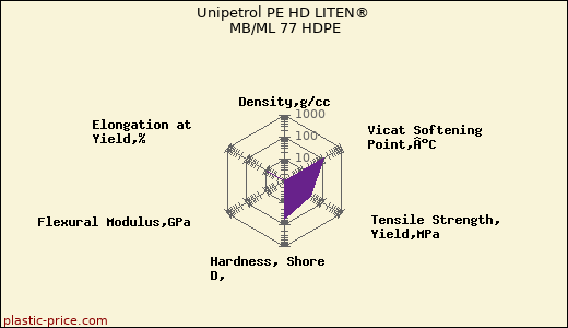 Unipetrol PE HD LITEN® MB/ML 77 HDPE