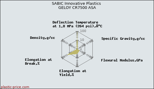 SABIC Innovative Plastics GELOY CR7500 ASA