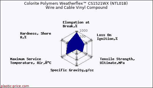 Colorite Polymers Weatherflex™ CS1521WX (NTL01B) Wire and Cable Vinyl Compound