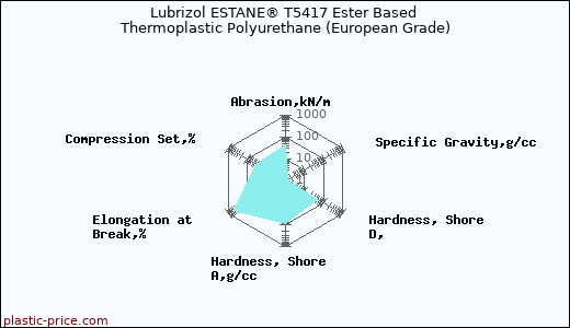 Lubrizol ESTANE® T5417 Ester Based Thermoplastic Polyurethane (European Grade)