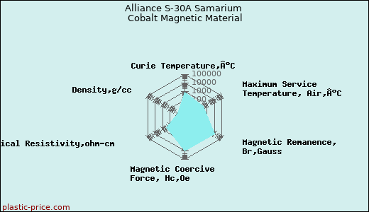 Alliance S-30A Samarium Cobalt Magnetic Material
