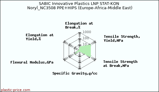 SABIC Innovative Plastics LNP STAT-KON Noryl_NC3508 PPE+HIPS (Europe-Africa-Middle East)