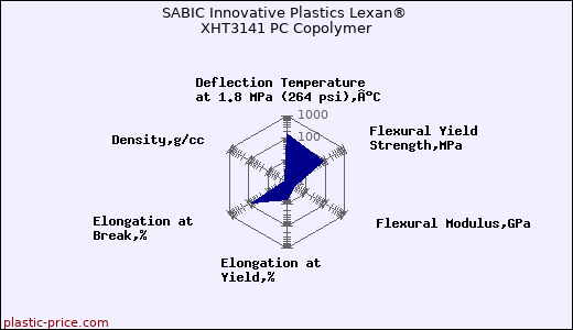 SABIC Innovative Plastics Lexan® XHT3141 PC Copolymer