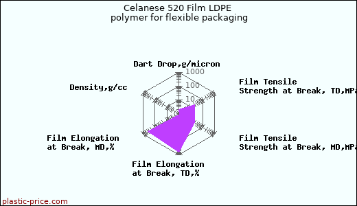 Celanese 520 Film LDPE polymer for flexible packaging