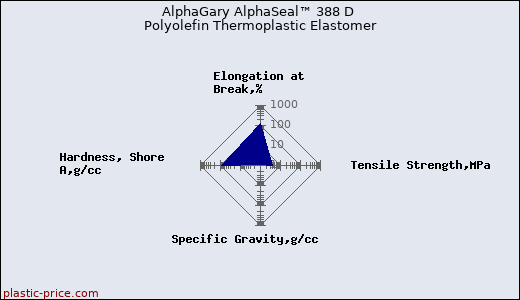 AlphaGary AlphaSeal™ 388 D Polyolefin Thermoplastic Elastomer
