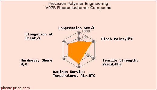 Precision Polymer Engineering V97B Fluoroelastomer Compound