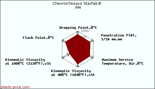 ChevronTexaco StarFak® PM