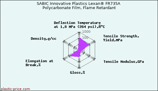SABIC Innovative Plastics Lexan® FR735A Polycarbonate Film, Flame Retardant