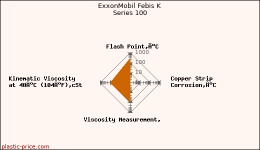 ExxonMobil Febis K Series 100