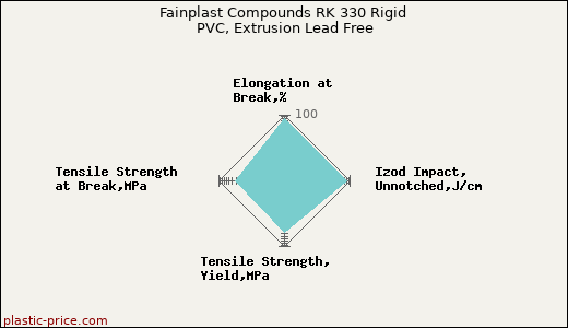Fainplast Compounds RK 330 Rigid PVC, Extrusion Lead Free