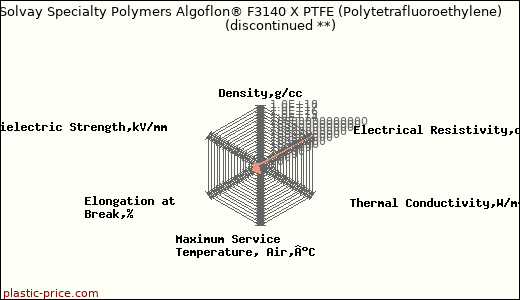 Solvay Specialty Polymers Algoflon® F3140 X PTFE (Polytetrafluoroethylene)               (discontinued **)