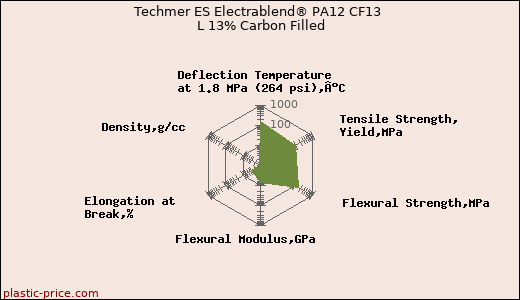 Techmer ES Electrablend® PA12 CF13 L 13% Carbon Filled