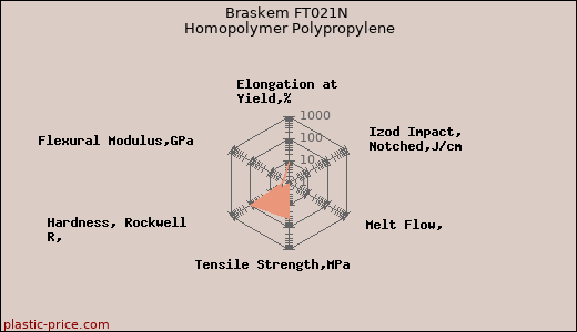 Braskem FT021N Homopolymer Polypropylene