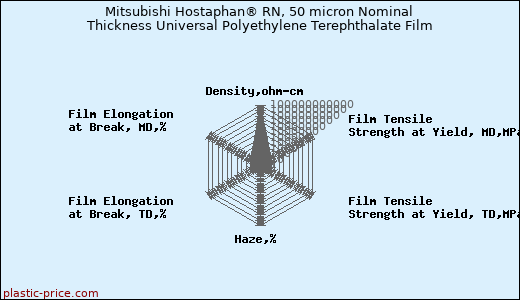 Mitsubishi Hostaphan® RN, 50 micron Nominal Thickness Universal Polyethylene Terephthalate Film