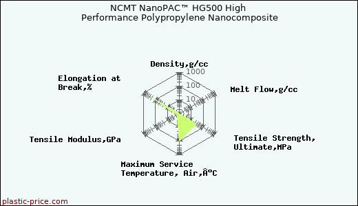 NCMT NanoPAC™ HG500 High Performance Polypropylene Nanocomposite