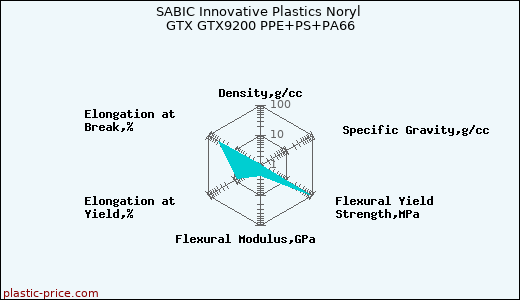 SABIC Innovative Plastics Noryl GTX GTX9200 PPE+PS+PA66