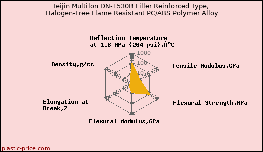 Teijin Multilon DN-1530B Filler Reinforced Type, Halogen-Free Flame Resistant PC/ABS Polymer Alloy
