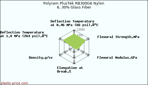Polyram PlusTek RB300G6 Nylon 6, 30% Glass Fiber