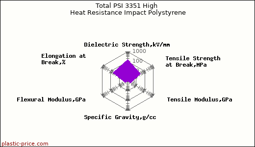 Total PSI 3351 High Heat Resistance Impact Polystyrene