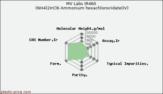 MV Labs IR460 (NH4)2IrCl6 Ammonium hexachloroiridate(IV)