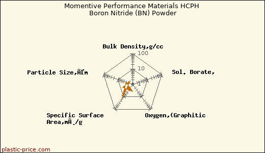 Momentive Performance Materials HCPH Boron Nitride (BN) Powder