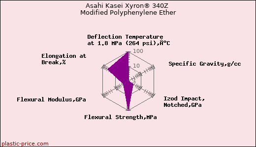 Asahi Kasei Xyron® 340Z Modified Polyphenylene Ether