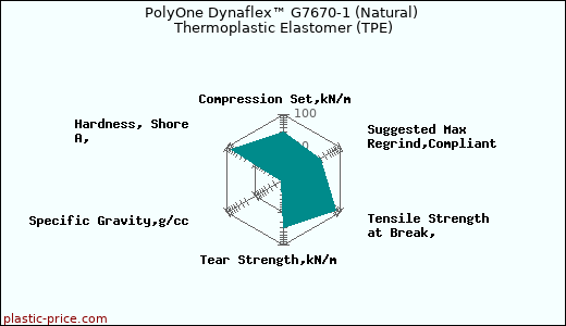 PolyOne Dynaflex™ G7670-1 (Natural) Thermoplastic Elastomer (TPE)