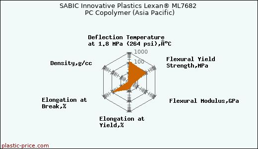 SABIC Innovative Plastics Lexan® ML7682 PC Copolymer (Asia Pacific)