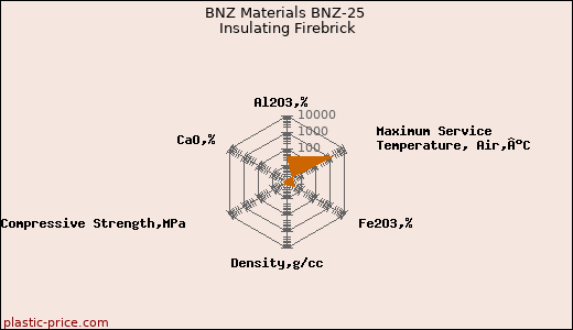 BNZ Materials BNZ-25 Insulating Firebrick