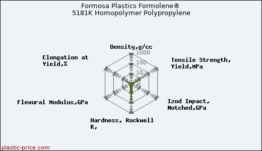 Formosa Plastics Formolene® 5181K Homopolymer Polypropylene