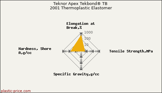 Teknor Apex Tekbond® TB 2001 Thermoplastic Elastomer