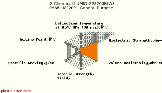 LG Chemical LUMID GP3200B(W) PA66+MF20%, General Purpose