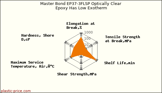 Master Bond EP37-3FLSP Optically Clear Epoxy Has Low Exotherm